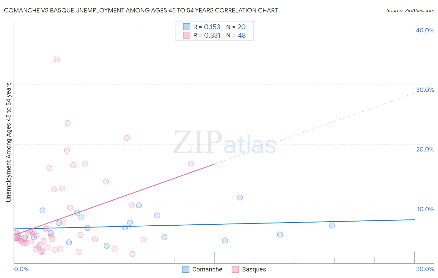Comanche vs Basque Unemployment Among Ages 45 to 54 years