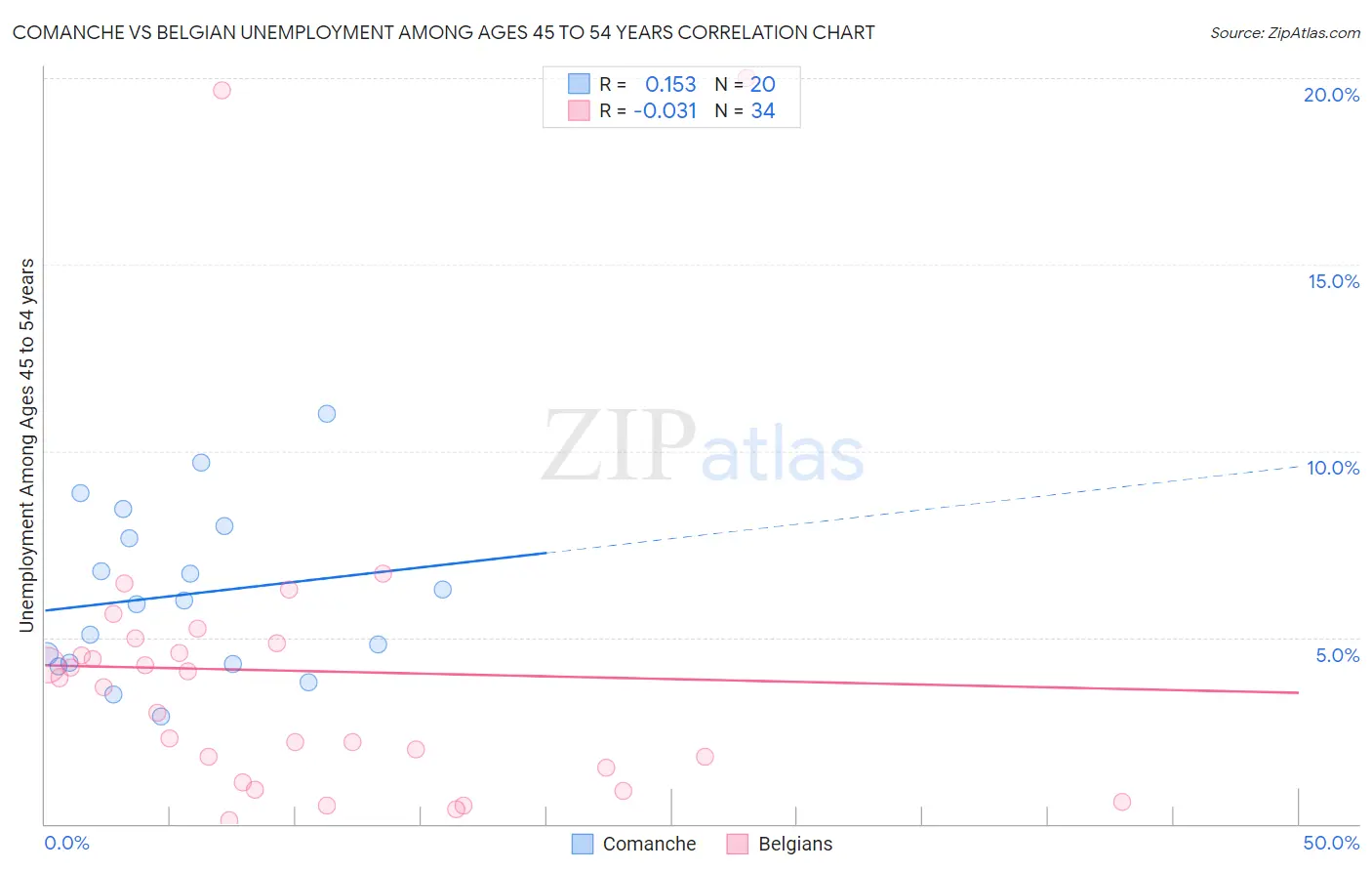 Comanche vs Belgian Unemployment Among Ages 45 to 54 years