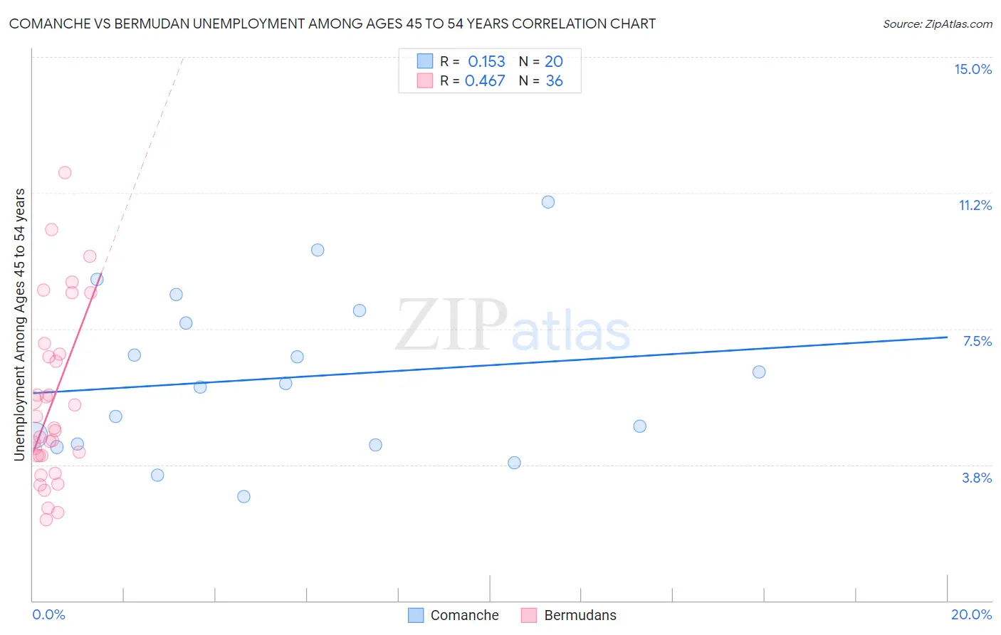 Comanche vs Bermudan Unemployment Among Ages 45 to 54 years