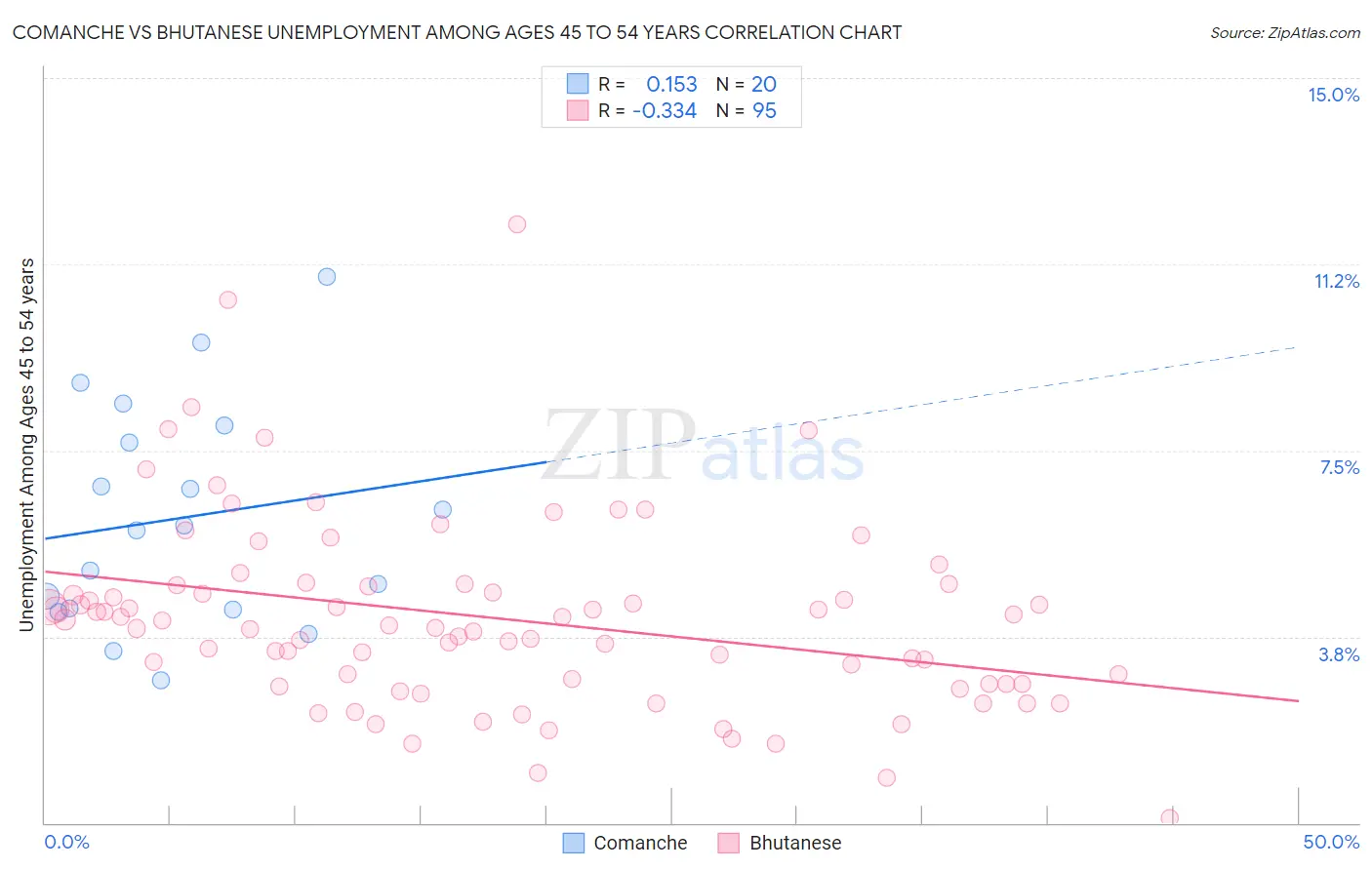 Comanche vs Bhutanese Unemployment Among Ages 45 to 54 years
