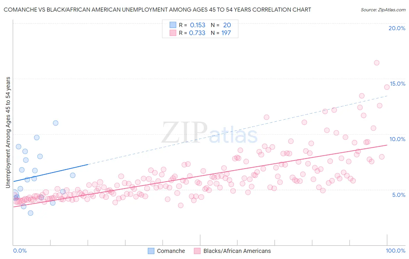 Comanche vs Black/African American Unemployment Among Ages 45 to 54 years