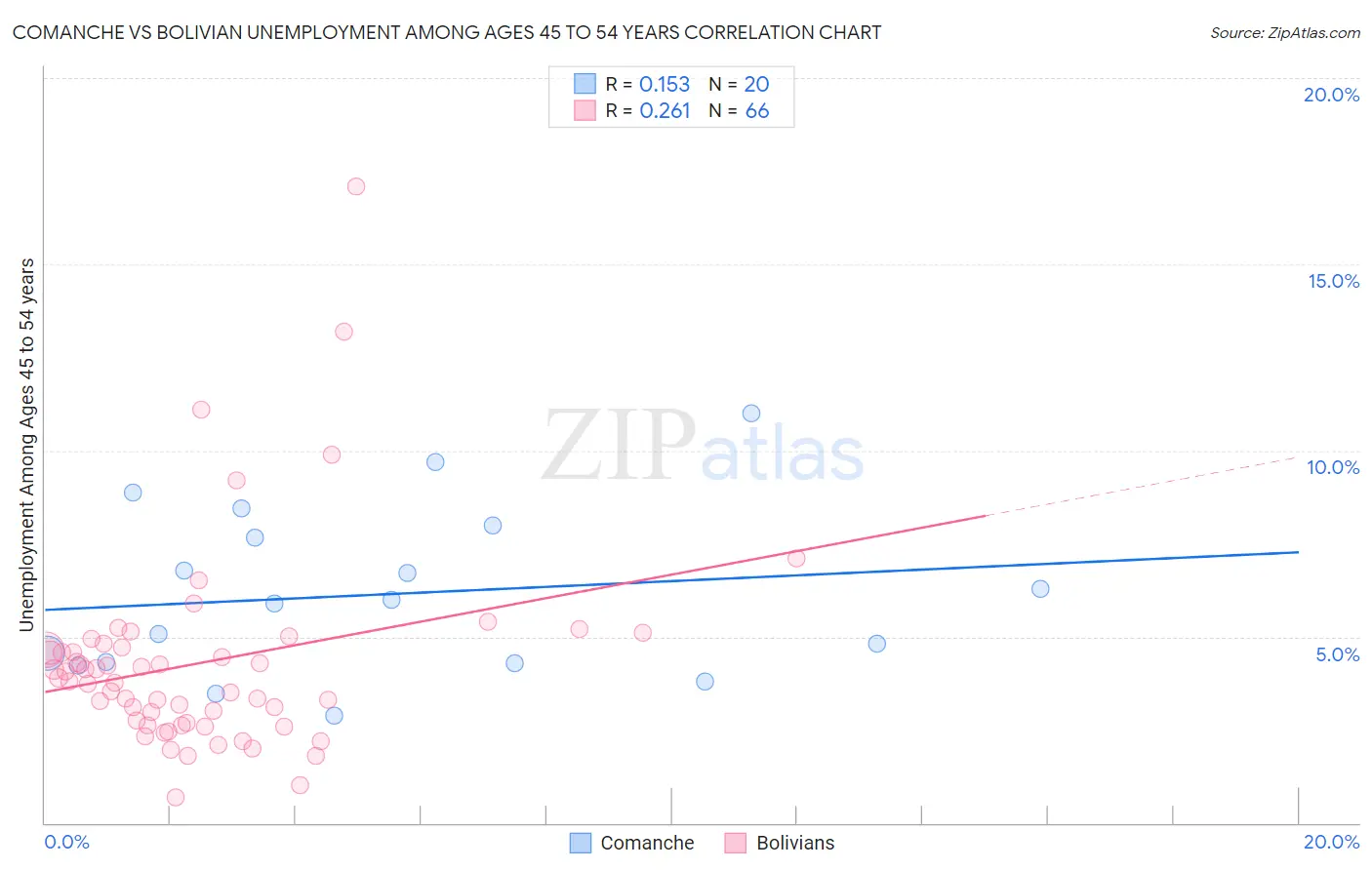 Comanche vs Bolivian Unemployment Among Ages 45 to 54 years