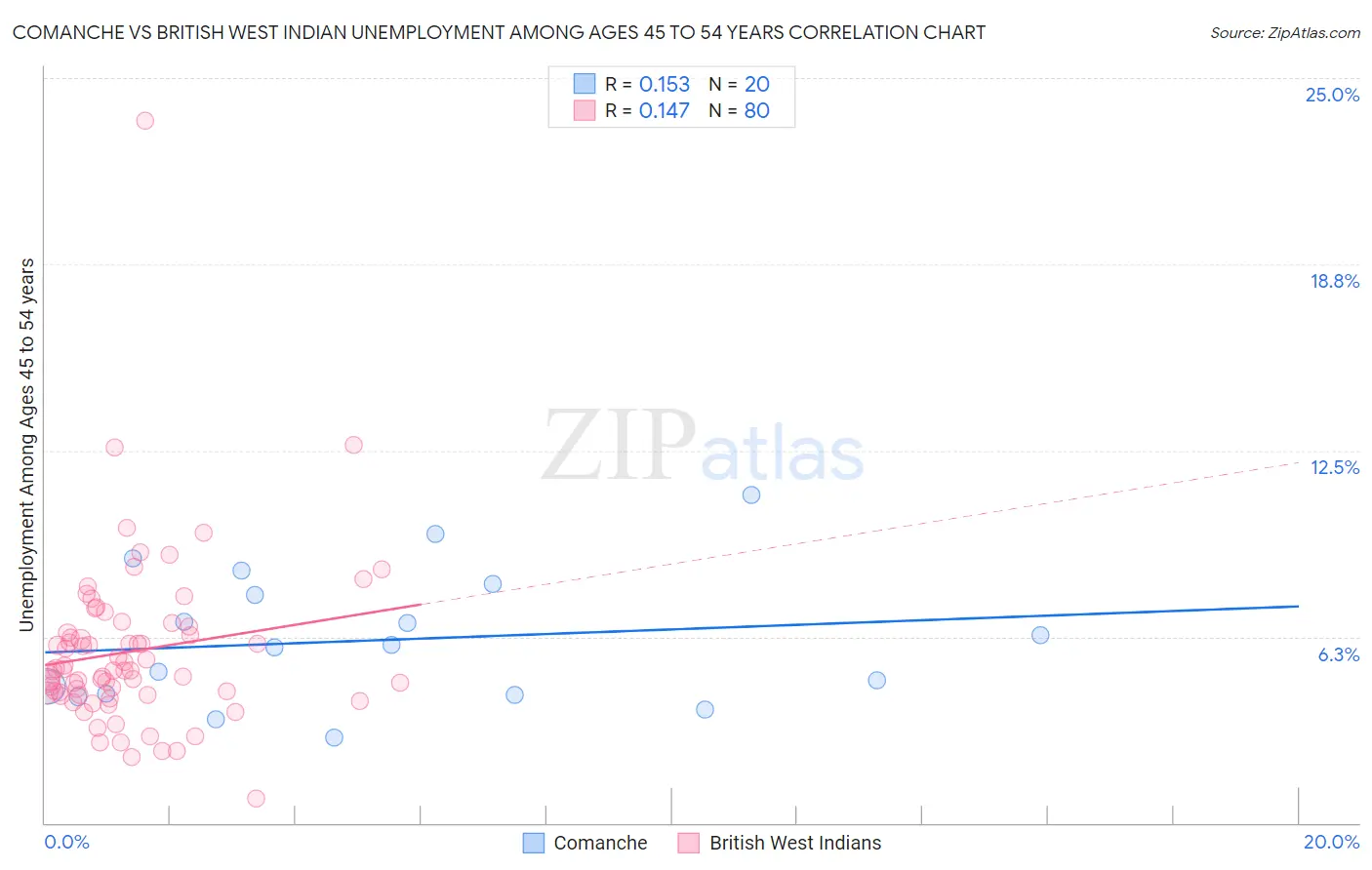 Comanche vs British West Indian Unemployment Among Ages 45 to 54 years