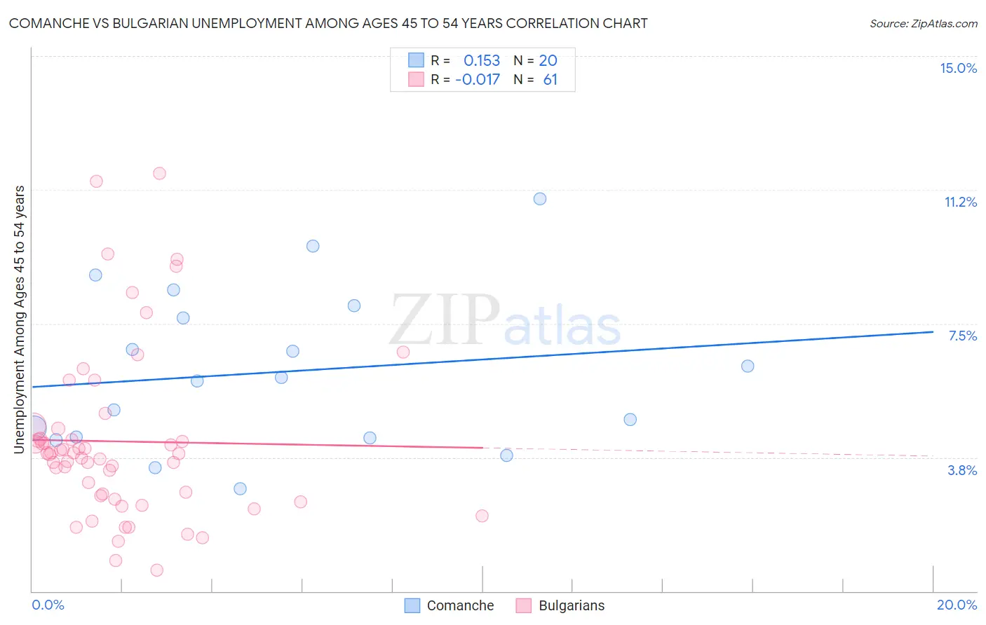 Comanche vs Bulgarian Unemployment Among Ages 45 to 54 years