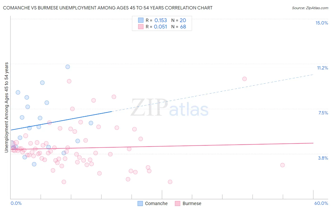 Comanche vs Burmese Unemployment Among Ages 45 to 54 years