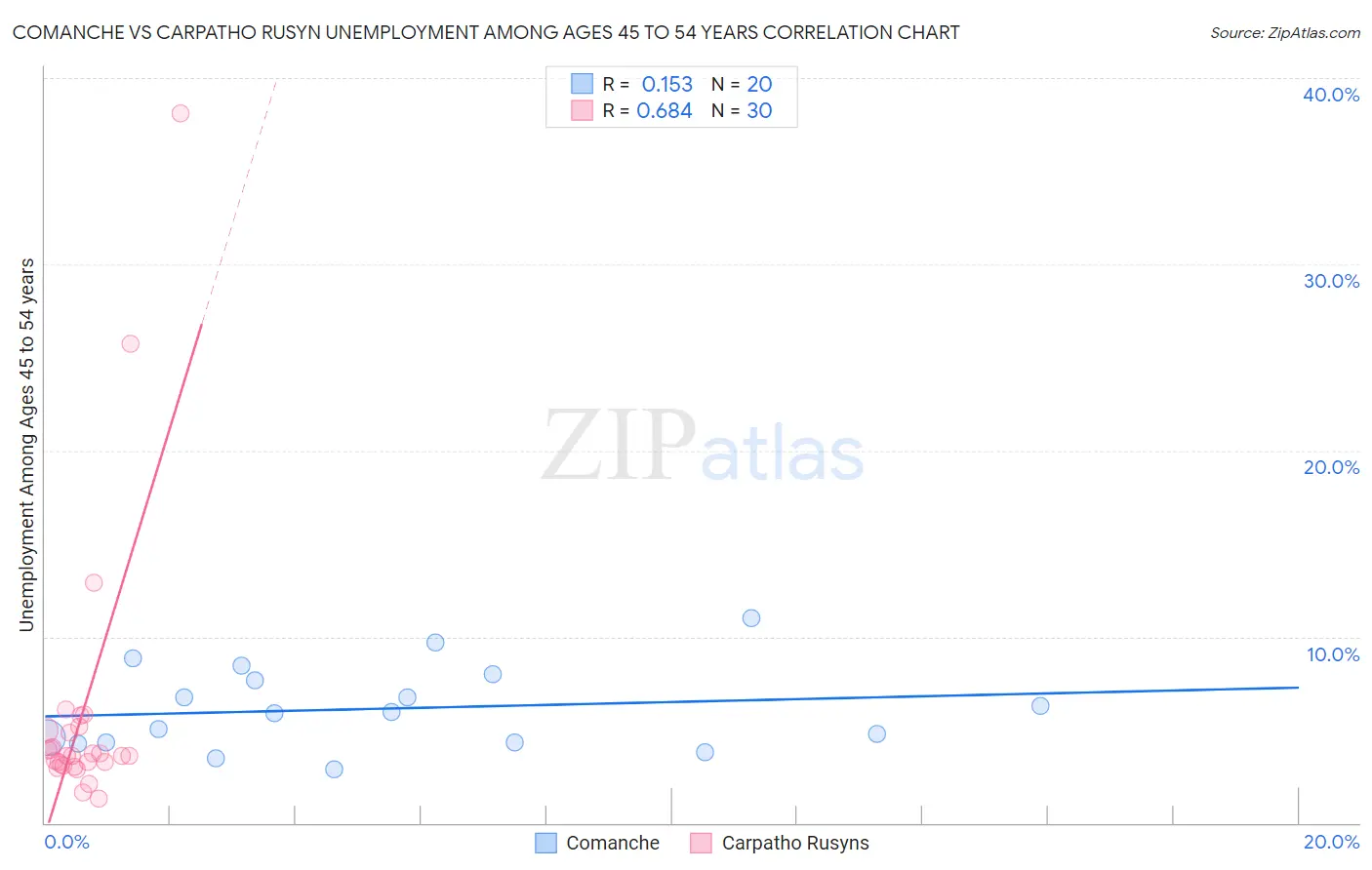 Comanche vs Carpatho Rusyn Unemployment Among Ages 45 to 54 years