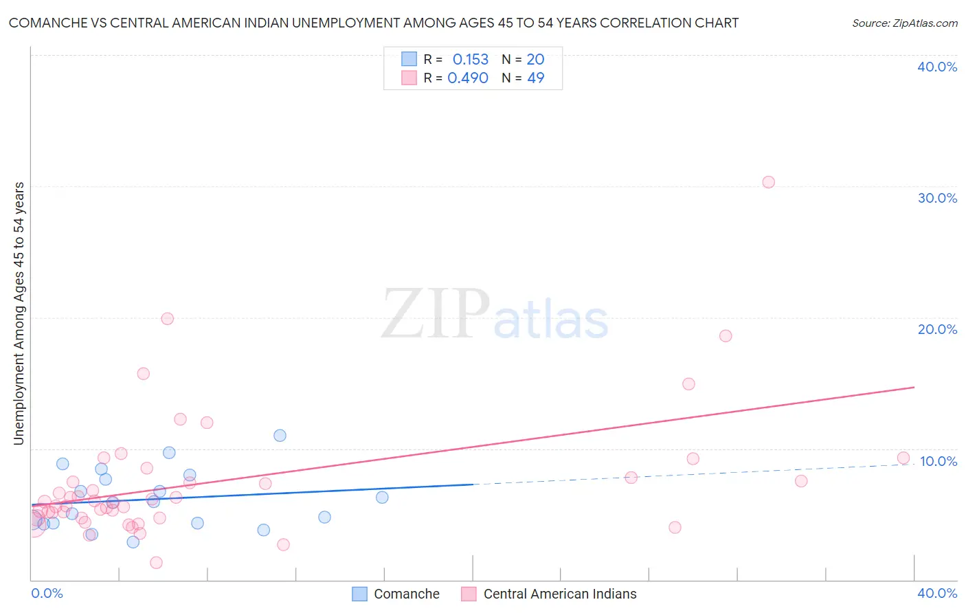 Comanche vs Central American Indian Unemployment Among Ages 45 to 54 years