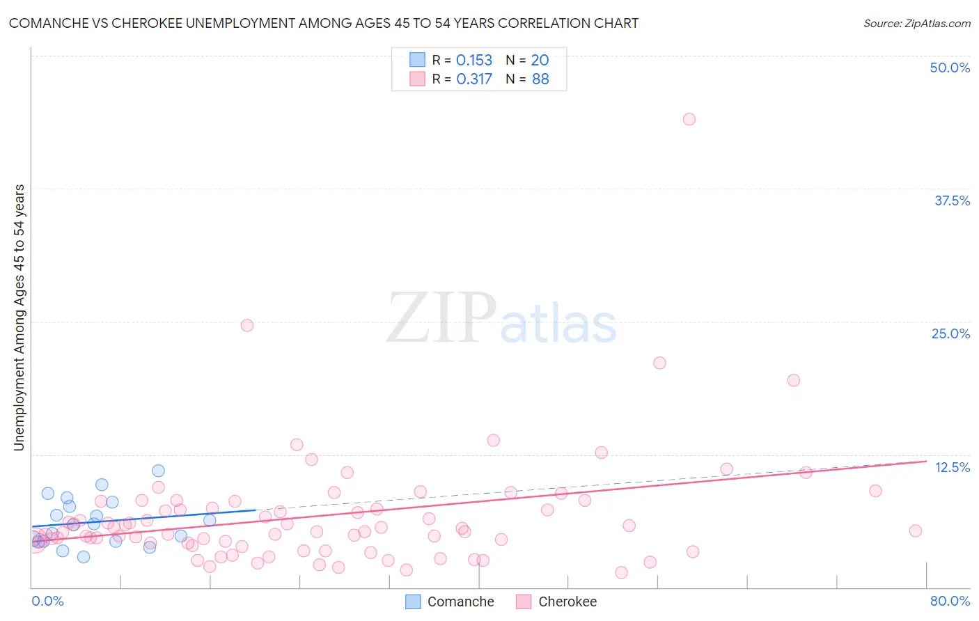 Comanche vs Cherokee Unemployment Among Ages 45 to 54 years