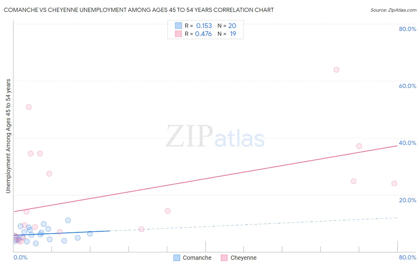 Comanche vs Cheyenne Unemployment Among Ages 45 to 54 years