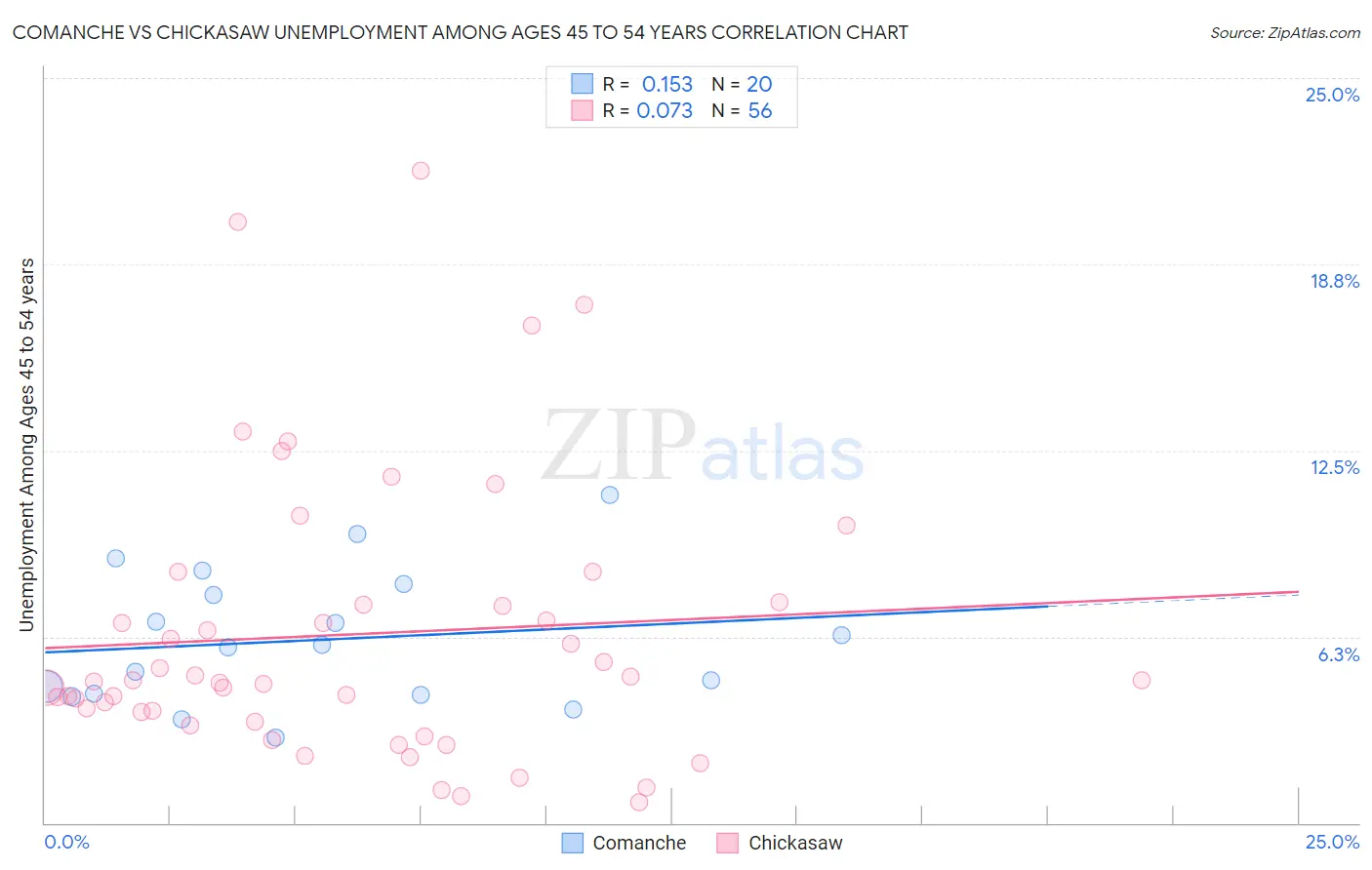 Comanche vs Chickasaw Unemployment Among Ages 45 to 54 years