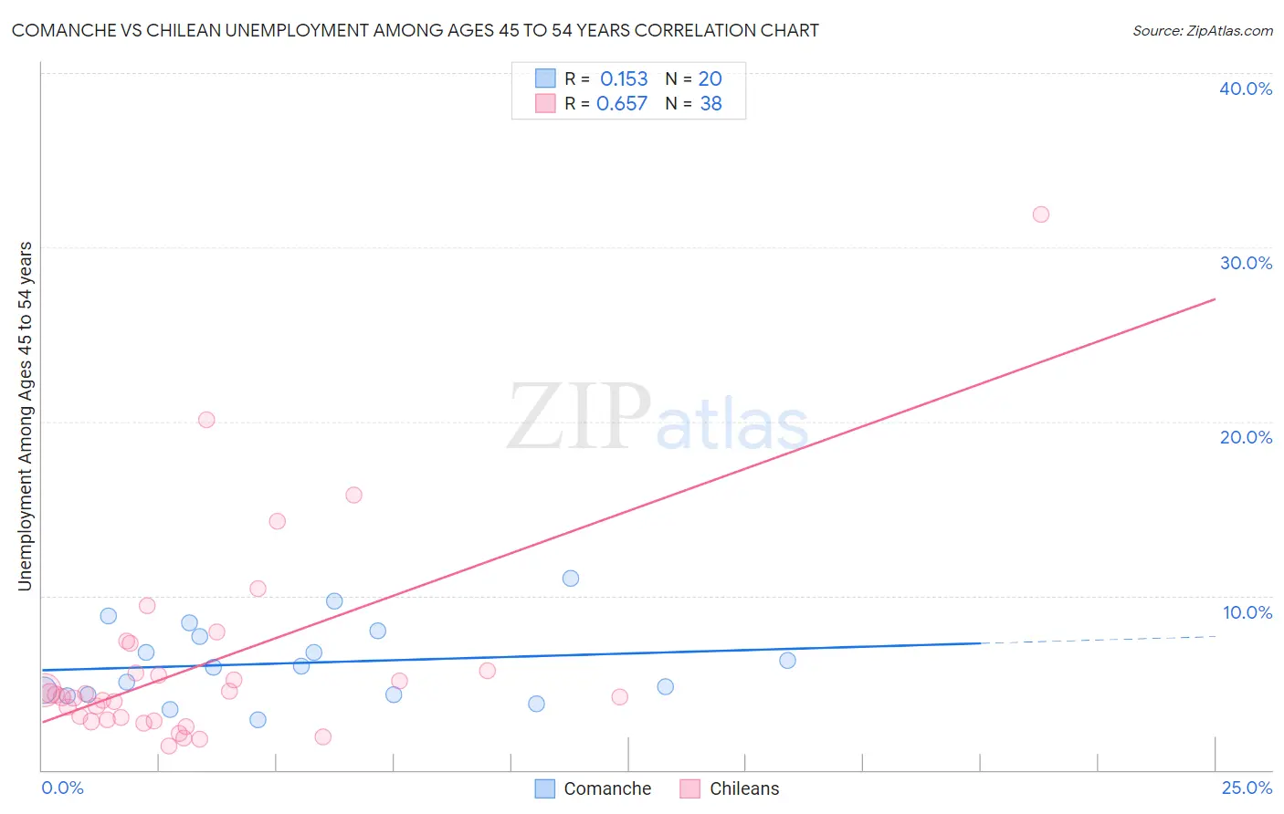 Comanche vs Chilean Unemployment Among Ages 45 to 54 years