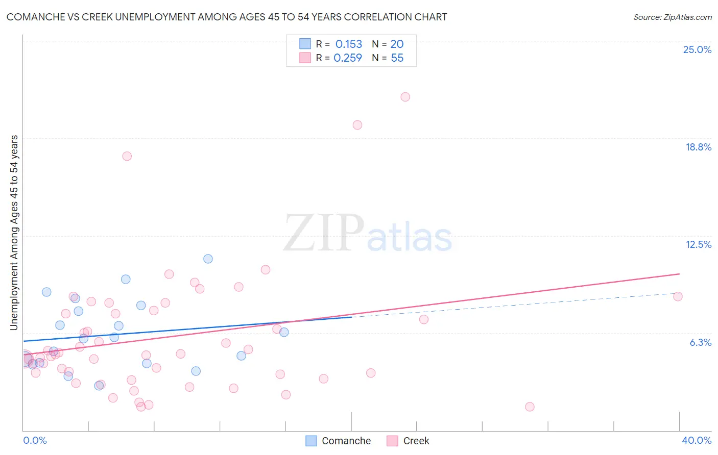 Comanche vs Creek Unemployment Among Ages 45 to 54 years