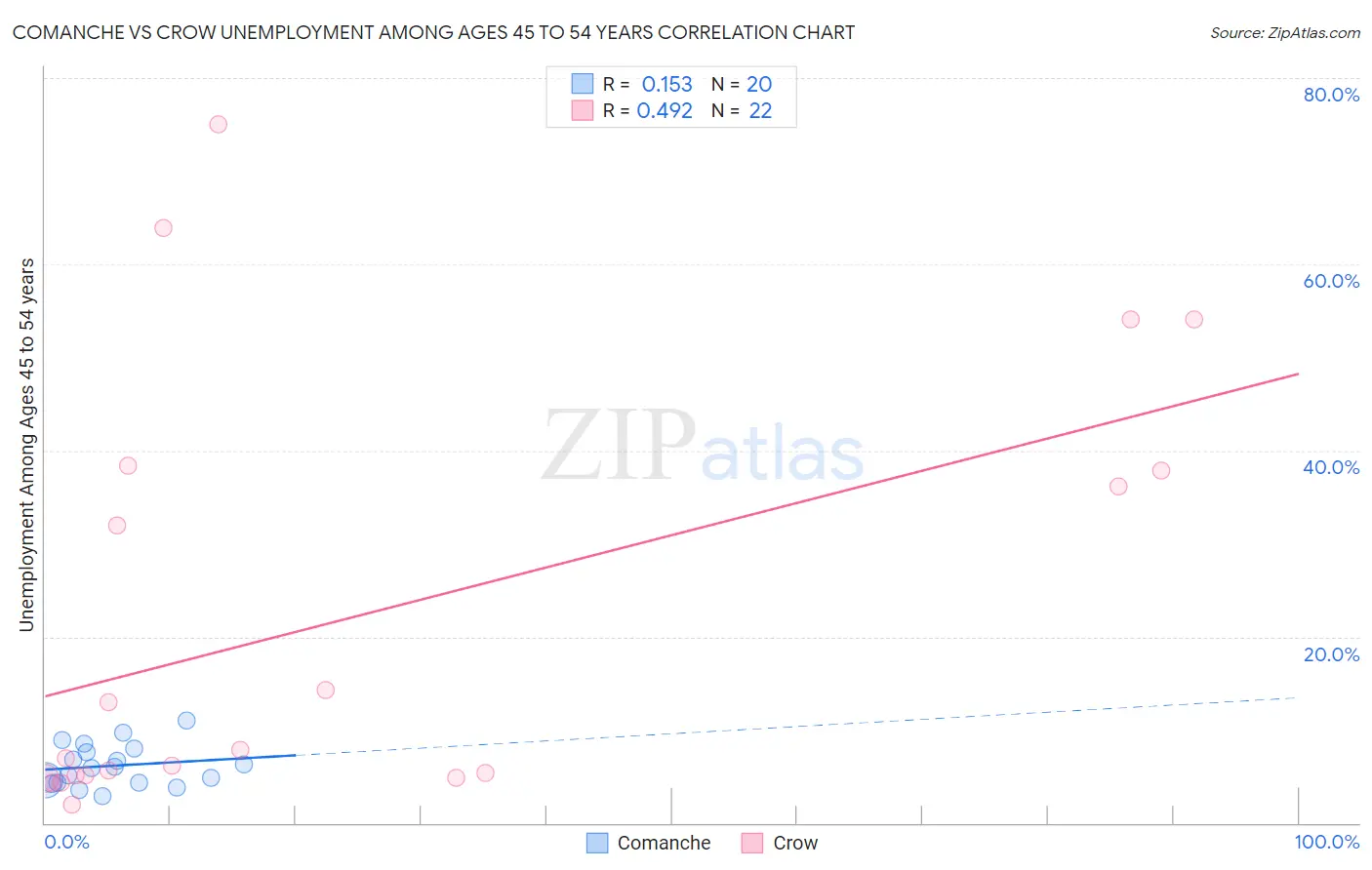 Comanche vs Crow Unemployment Among Ages 45 to 54 years