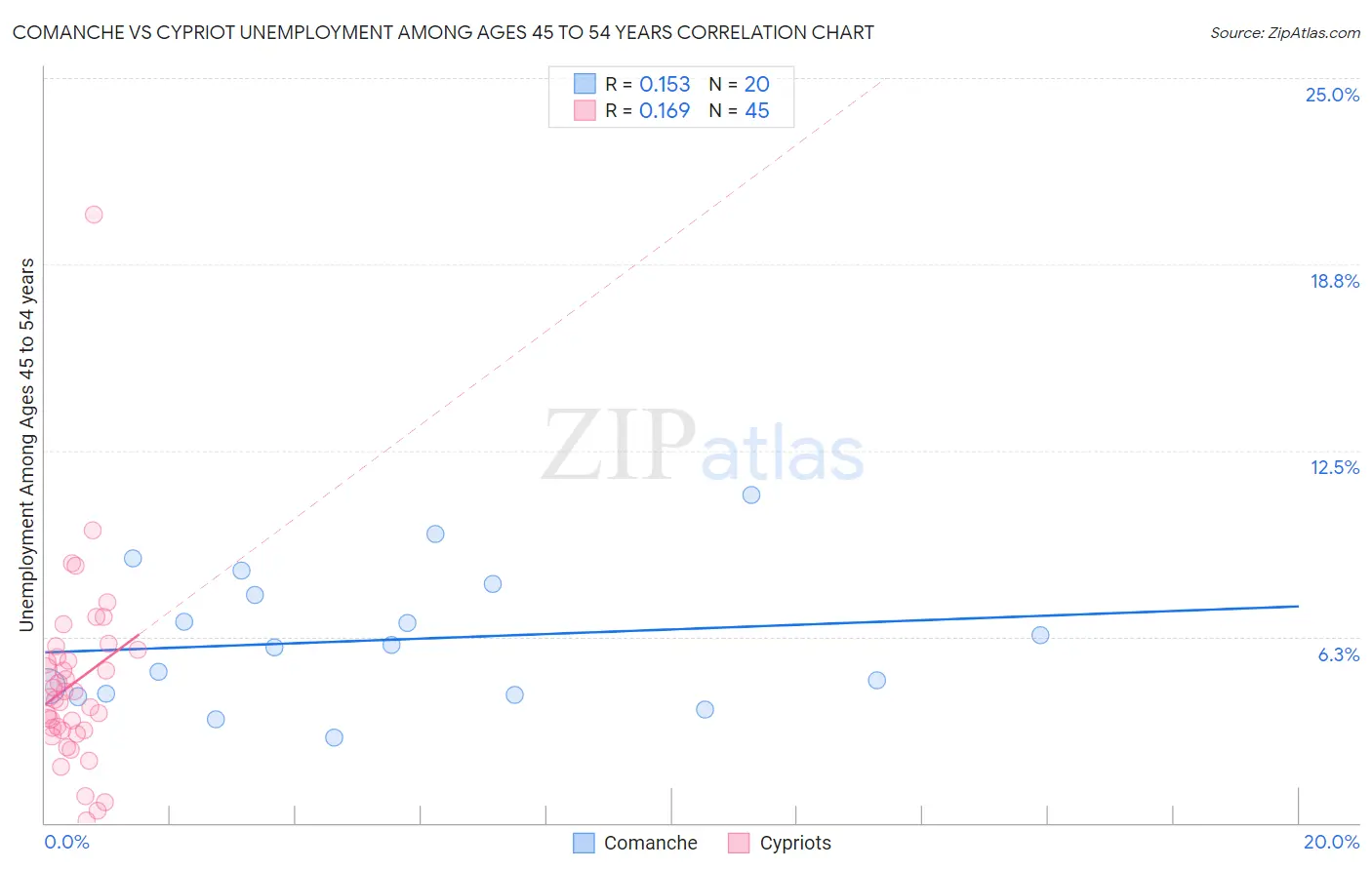 Comanche vs Cypriot Unemployment Among Ages 45 to 54 years