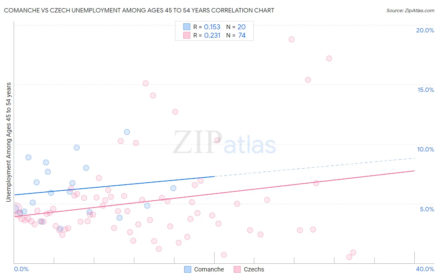 Comanche vs Czech Unemployment Among Ages 45 to 54 years