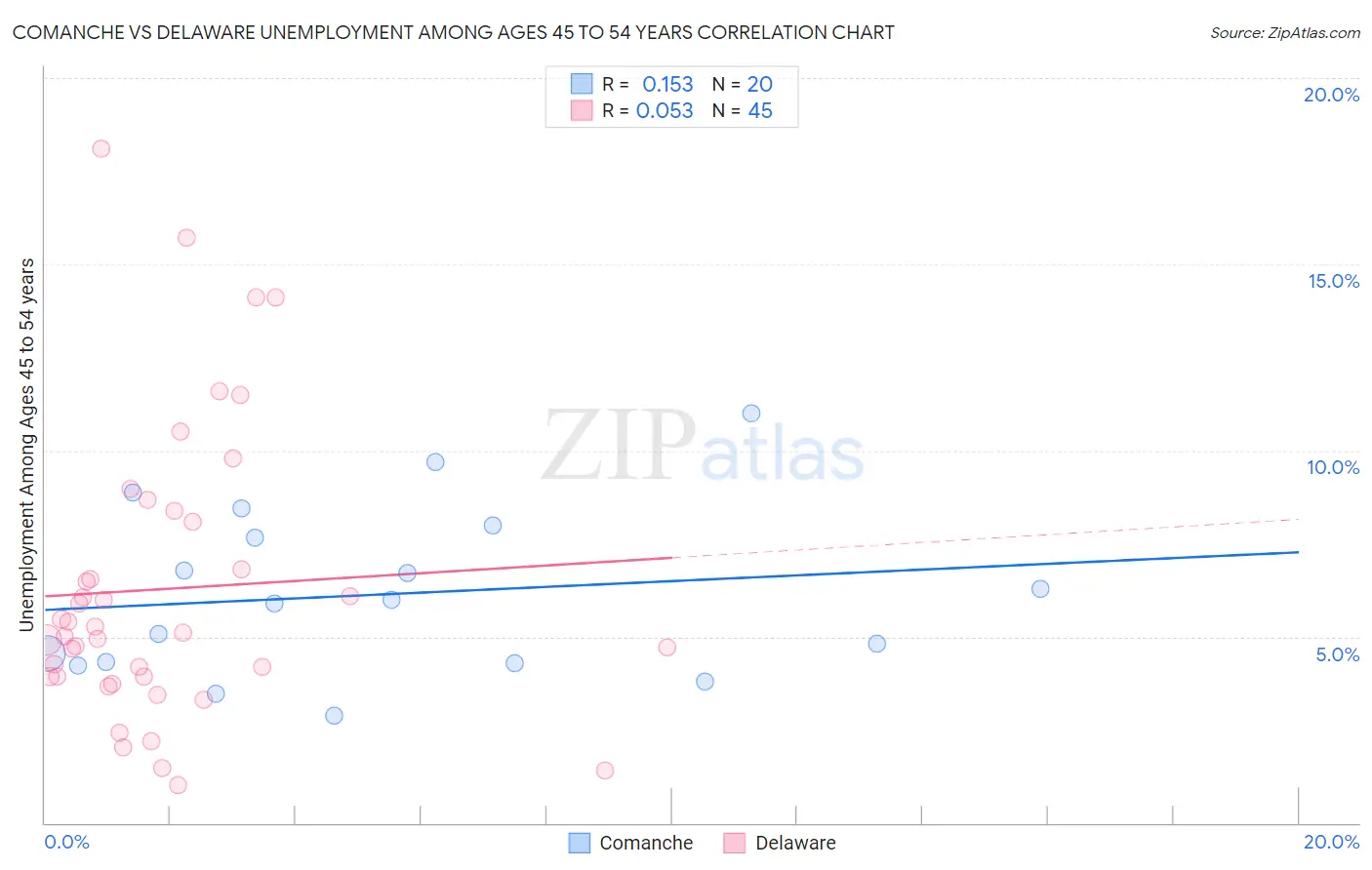 Comanche vs Delaware Unemployment Among Ages 45 to 54 years
