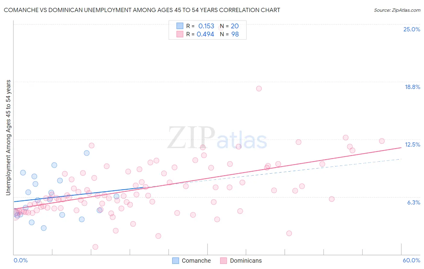Comanche vs Dominican Unemployment Among Ages 45 to 54 years