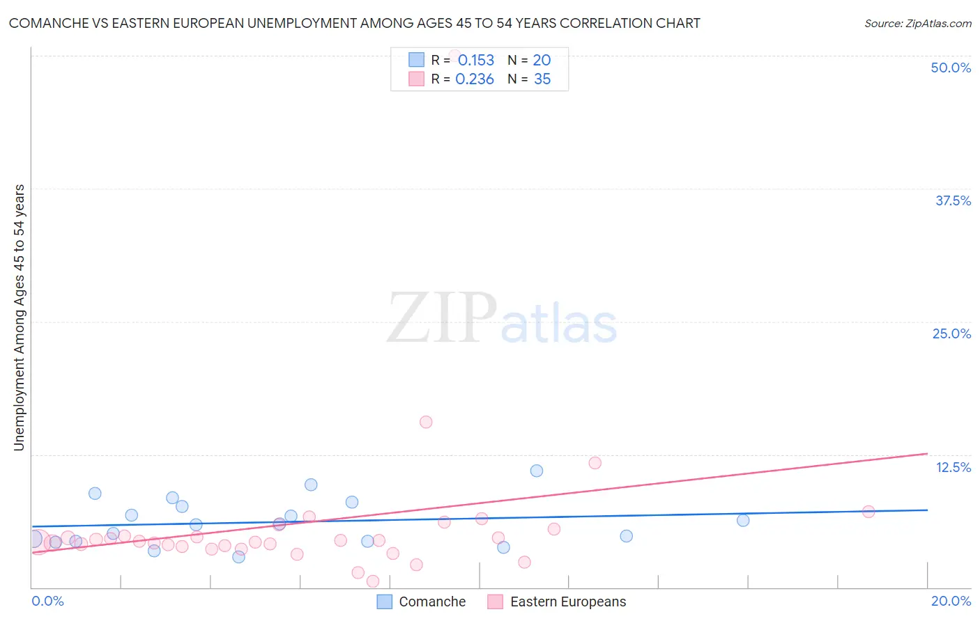 Comanche vs Eastern European Unemployment Among Ages 45 to 54 years