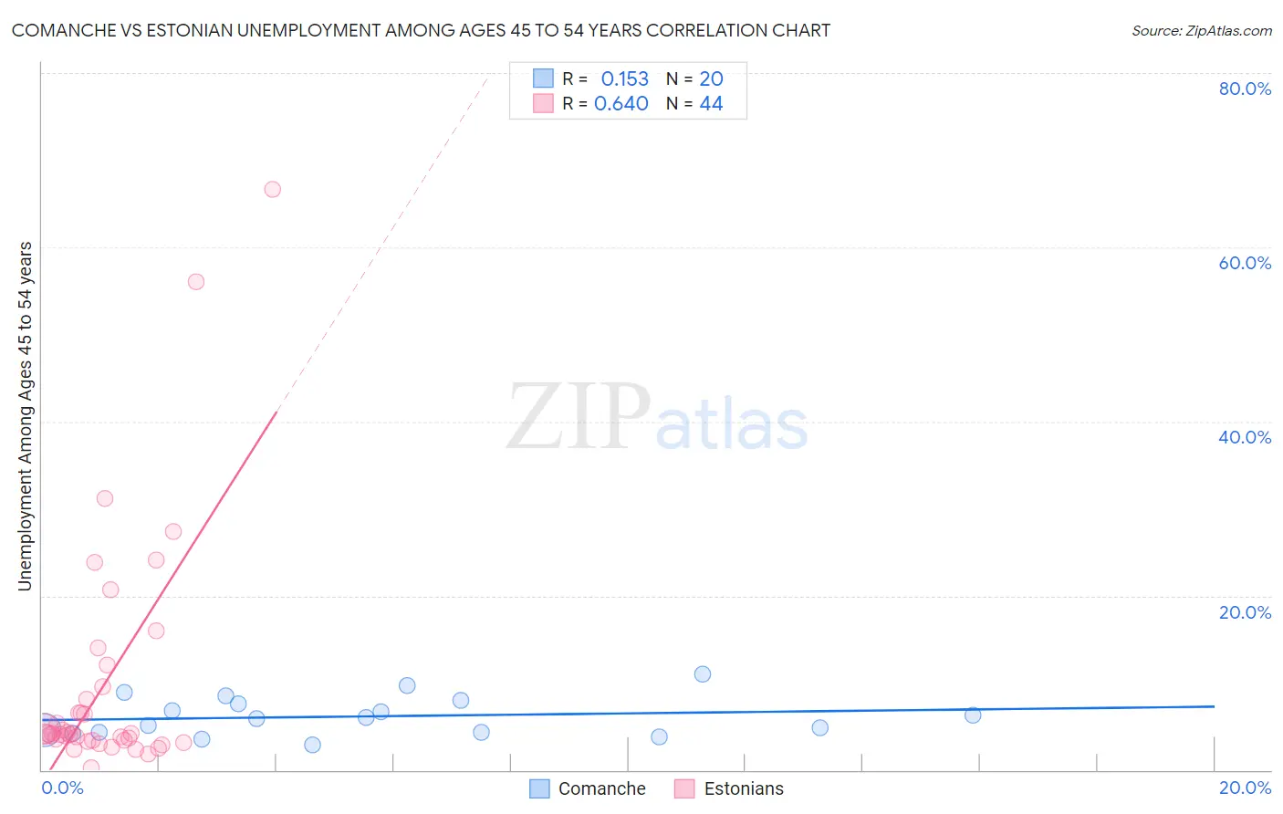 Comanche vs Estonian Unemployment Among Ages 45 to 54 years