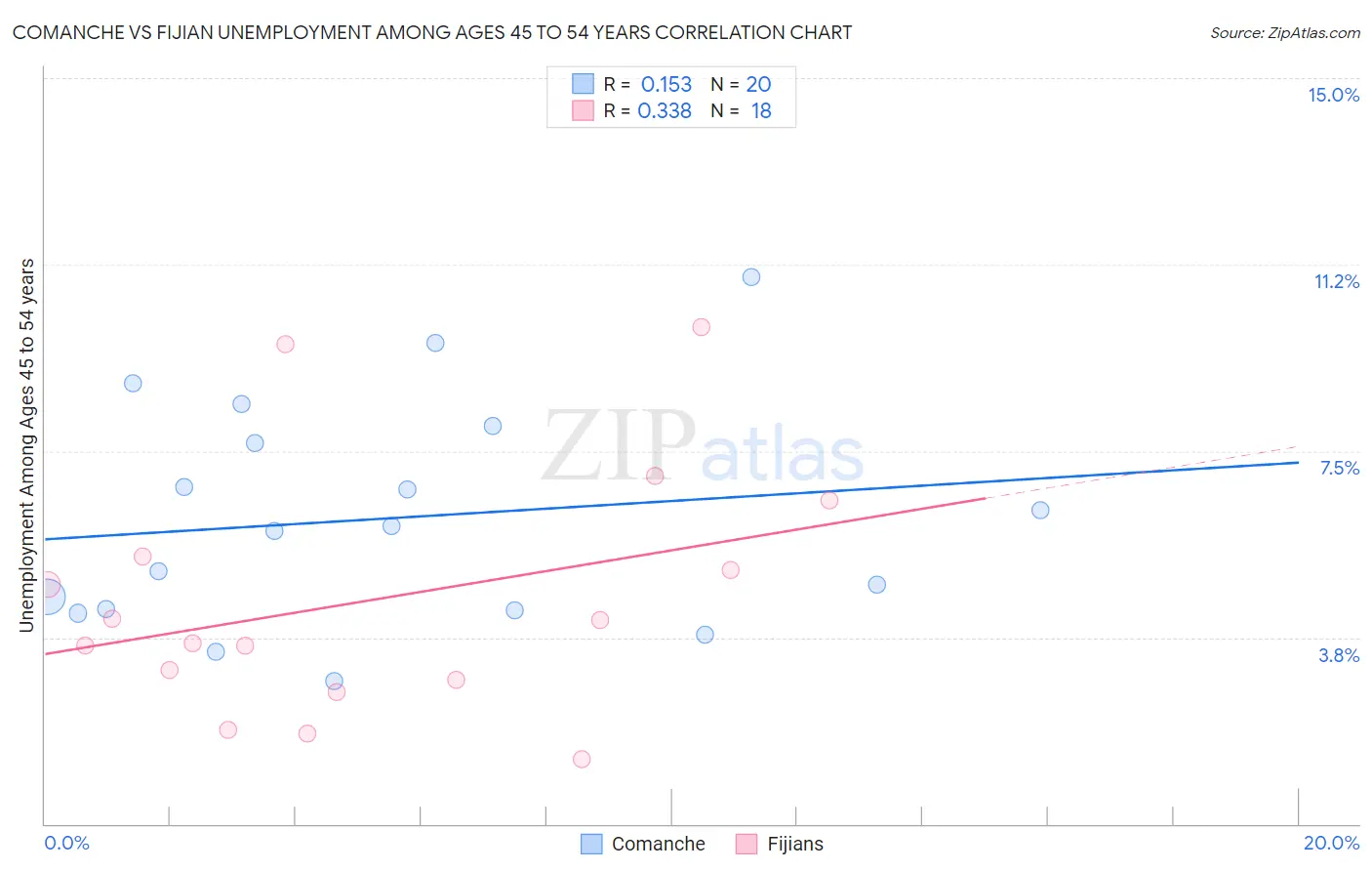 Comanche vs Fijian Unemployment Among Ages 45 to 54 years