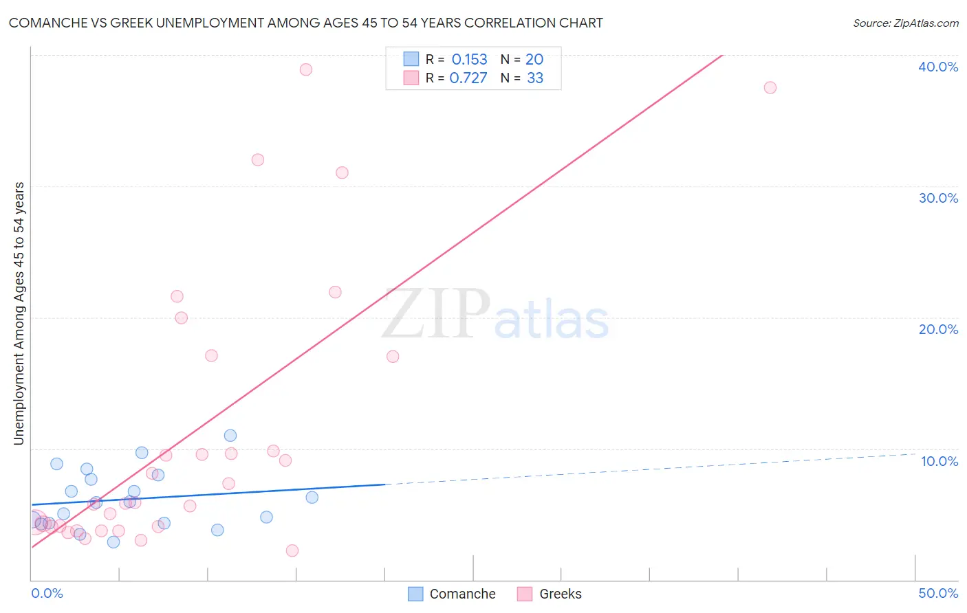 Comanche vs Greek Unemployment Among Ages 45 to 54 years