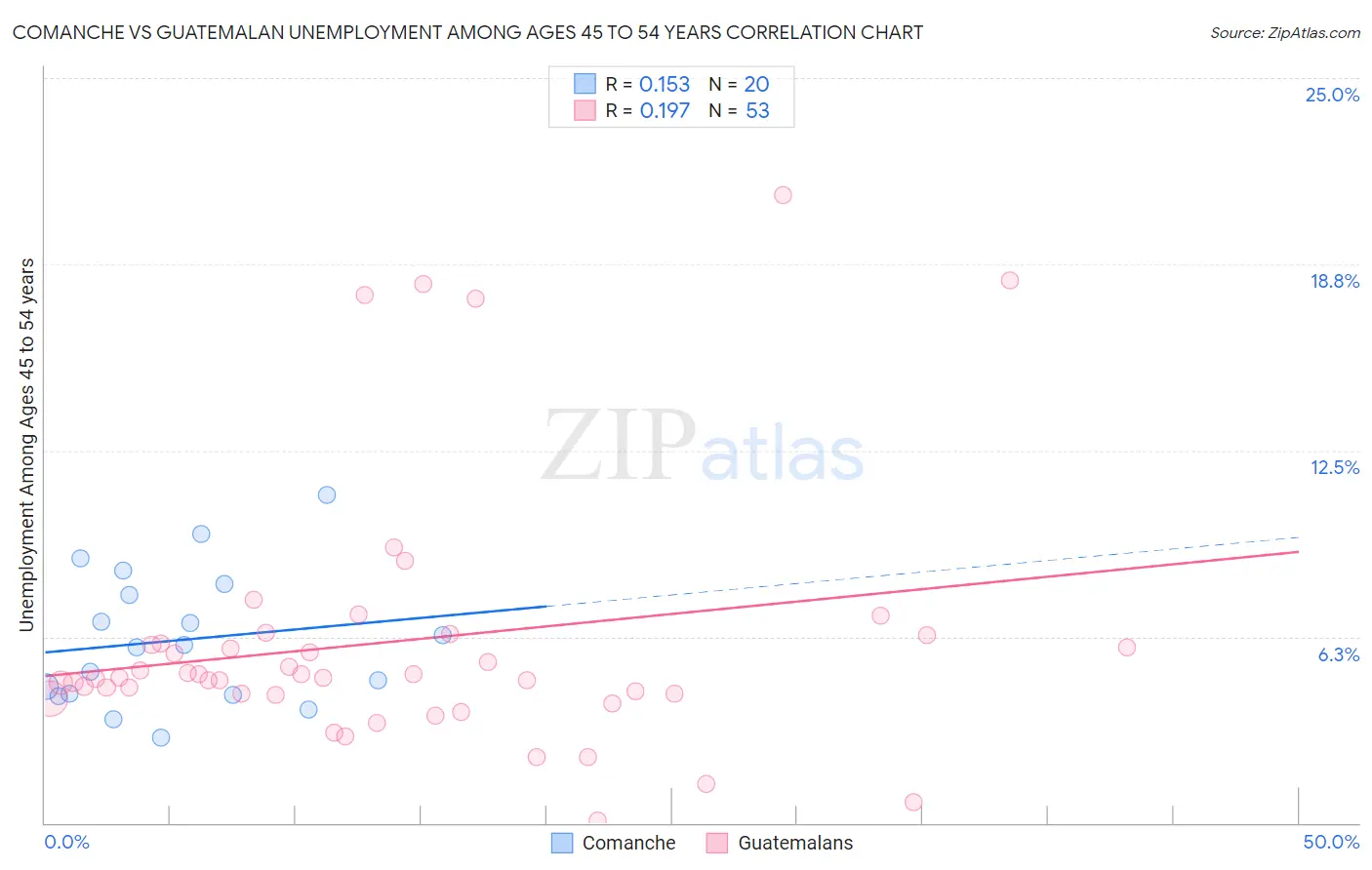 Comanche vs Guatemalan Unemployment Among Ages 45 to 54 years