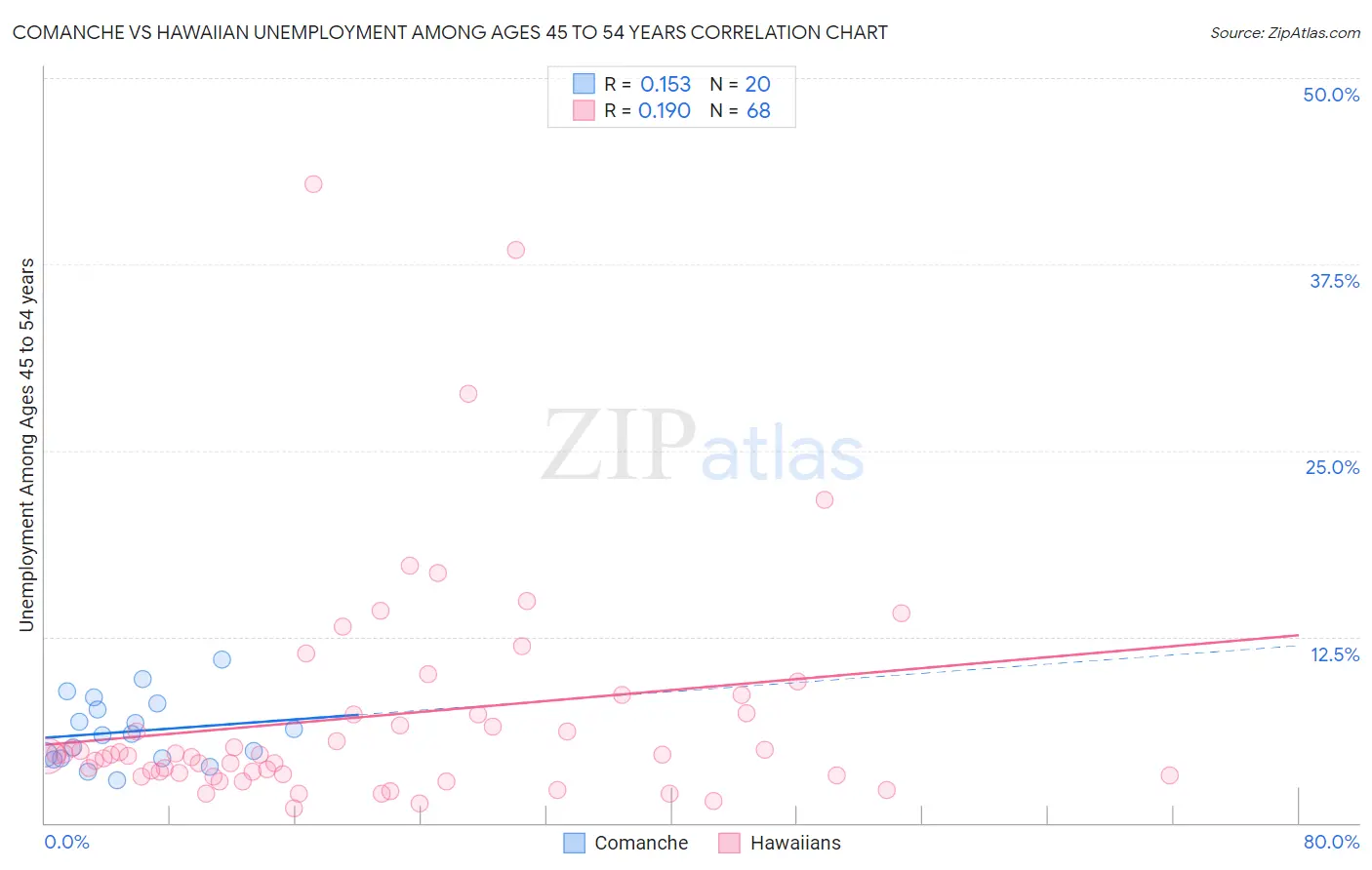 Comanche vs Hawaiian Unemployment Among Ages 45 to 54 years