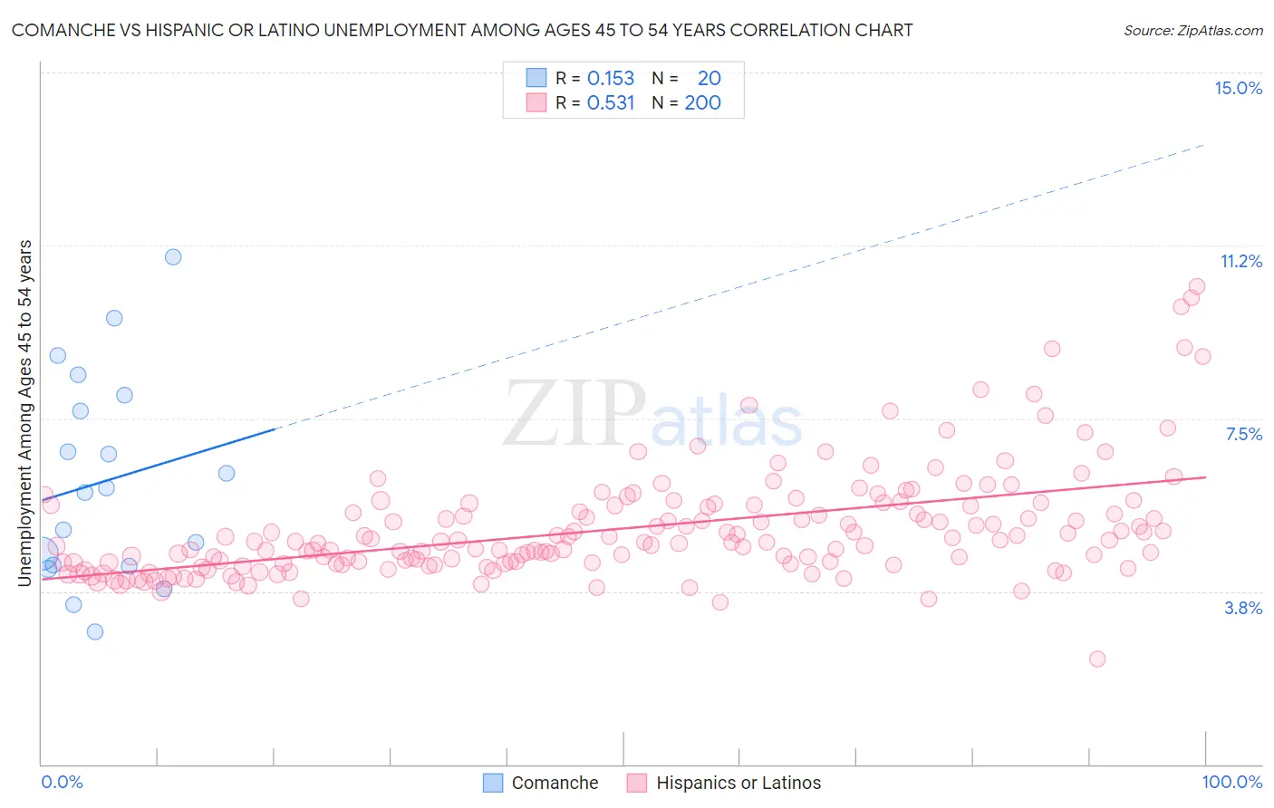 Comanche vs Hispanic or Latino Unemployment Among Ages 45 to 54 years