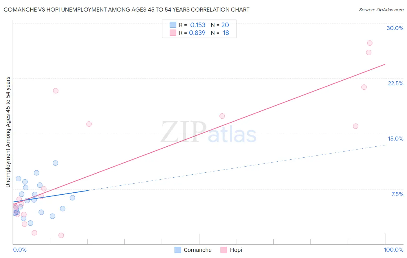 Comanche vs Hopi Unemployment Among Ages 45 to 54 years