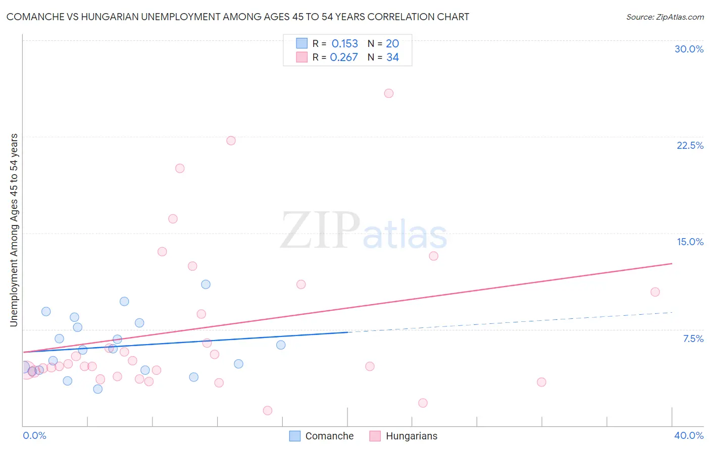 Comanche vs Hungarian Unemployment Among Ages 45 to 54 years