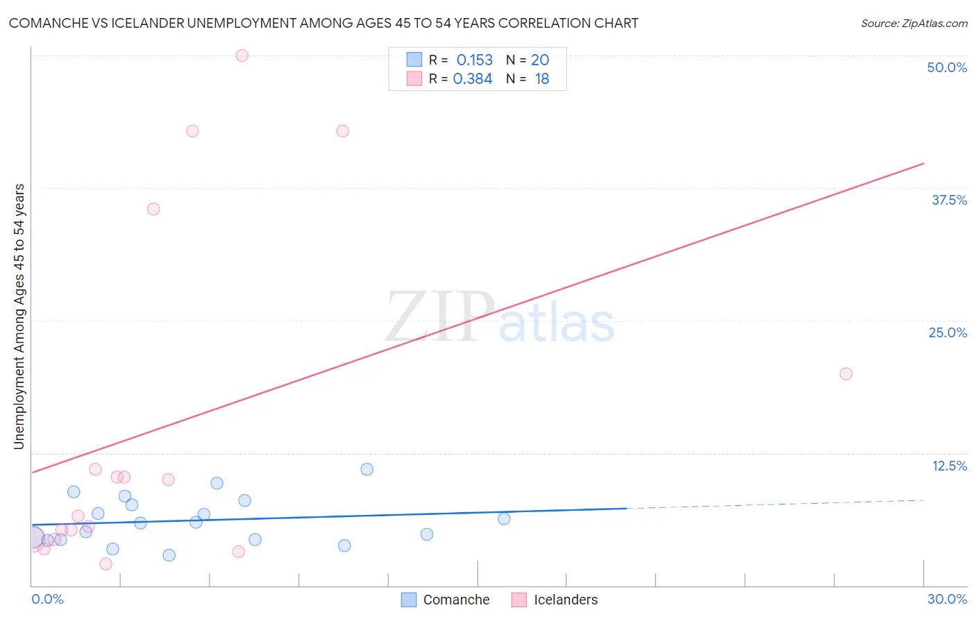 Comanche vs Icelander Unemployment Among Ages 45 to 54 years