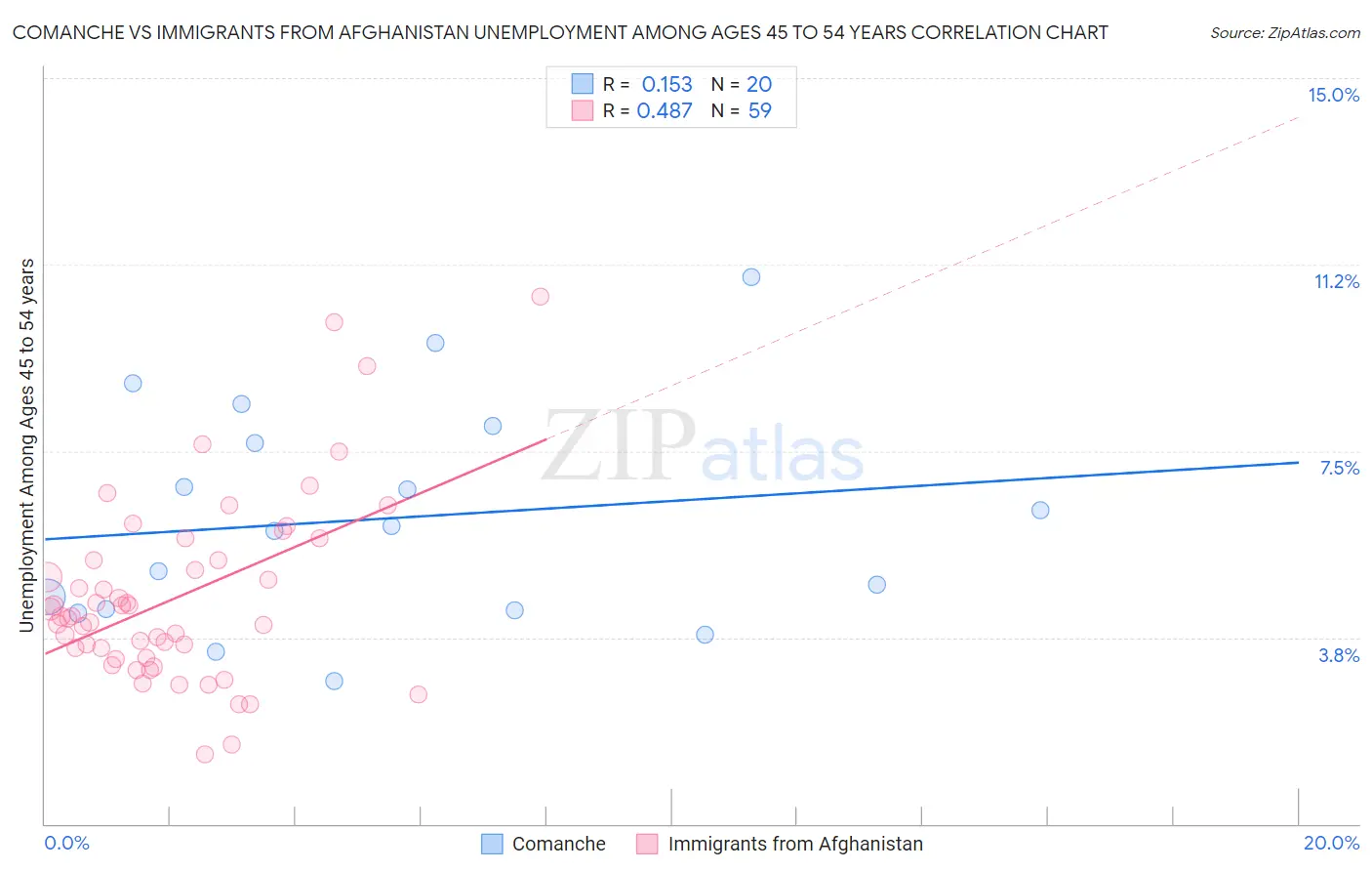 Comanche vs Immigrants from Afghanistan Unemployment Among Ages 45 to 54 years