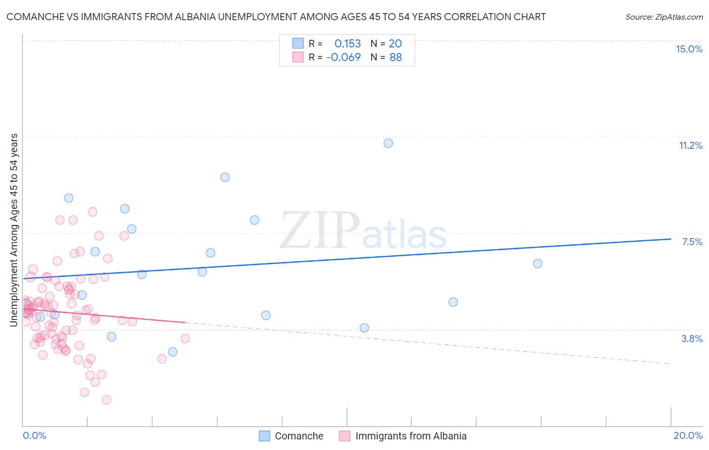 Comanche vs Immigrants from Albania Unemployment Among Ages 45 to 54 years