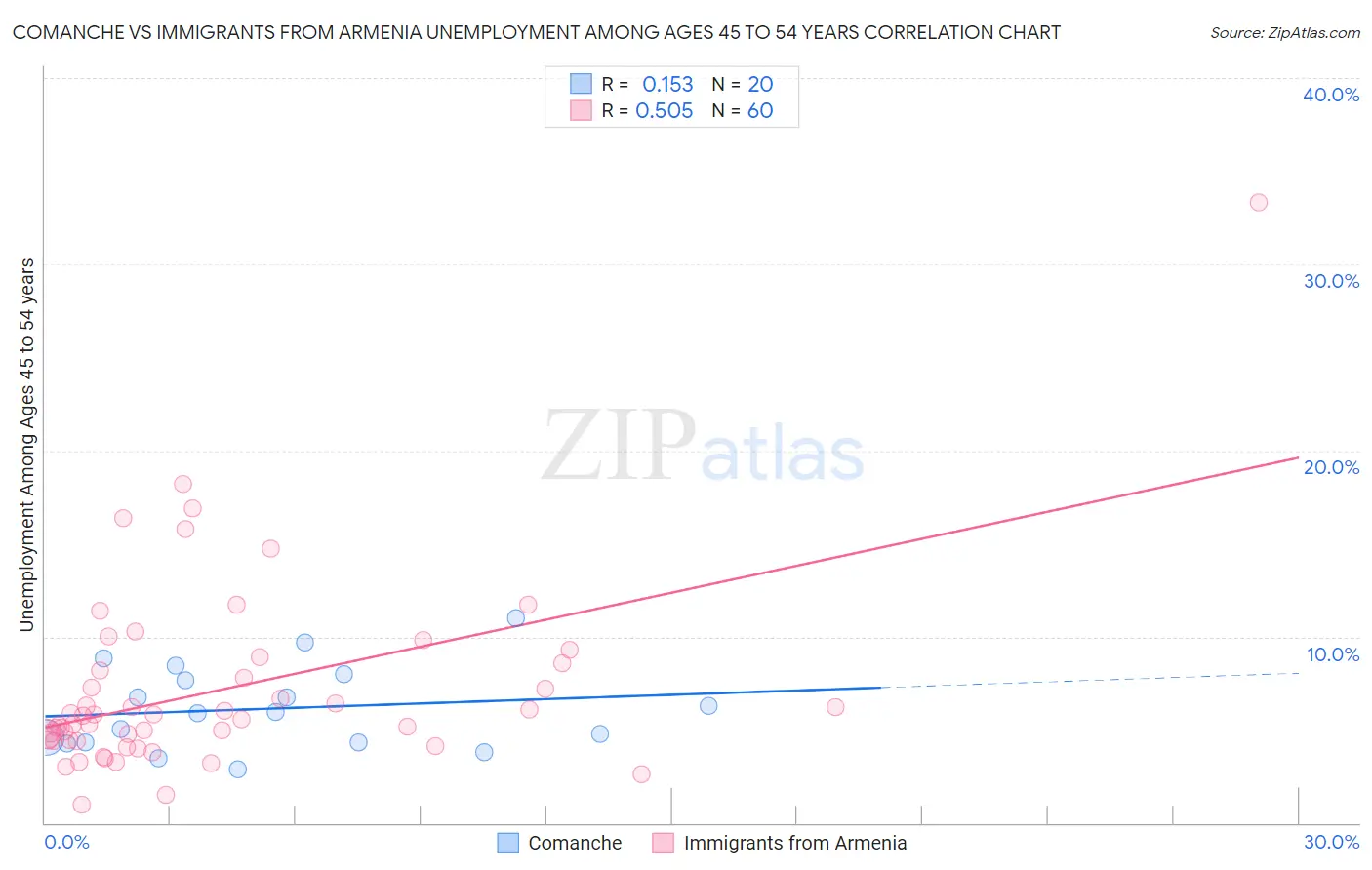 Comanche vs Immigrants from Armenia Unemployment Among Ages 45 to 54 years