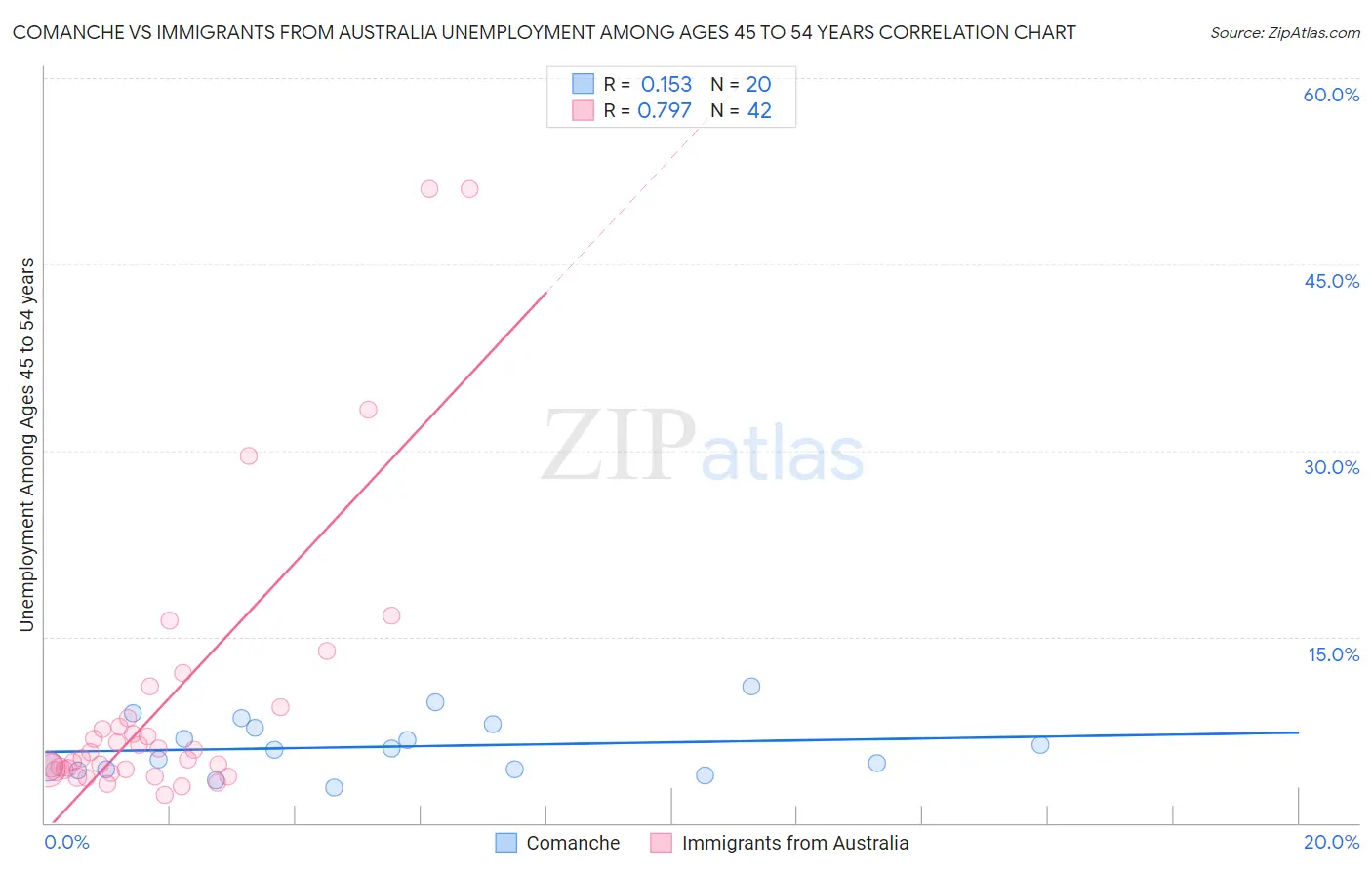 Comanche vs Immigrants from Australia Unemployment Among Ages 45 to 54 years