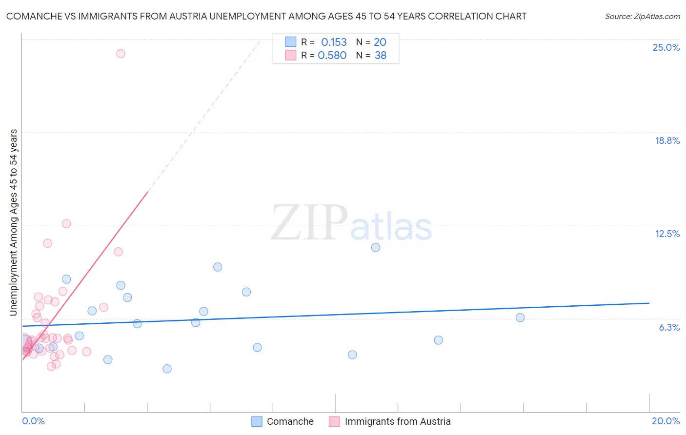 Comanche vs Immigrants from Austria Unemployment Among Ages 45 to 54 years
