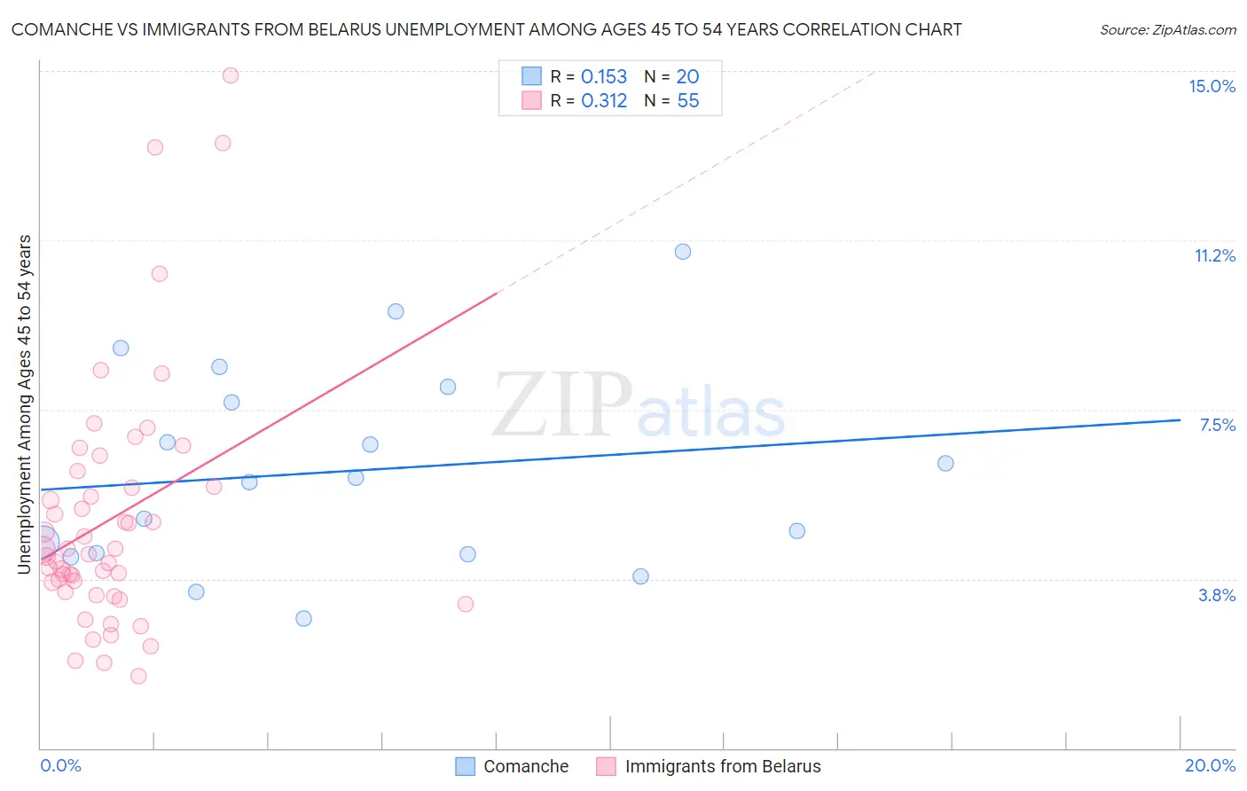 Comanche vs Immigrants from Belarus Unemployment Among Ages 45 to 54 years