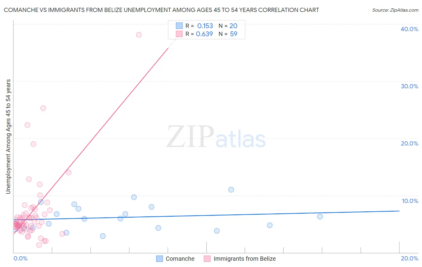 Comanche vs Immigrants from Belize Unemployment Among Ages 45 to 54 years