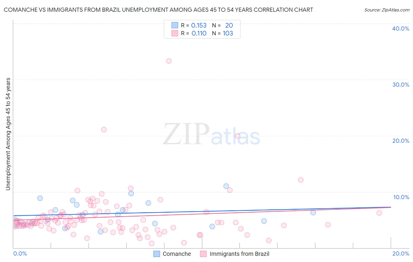 Comanche vs Immigrants from Brazil Unemployment Among Ages 45 to 54 years