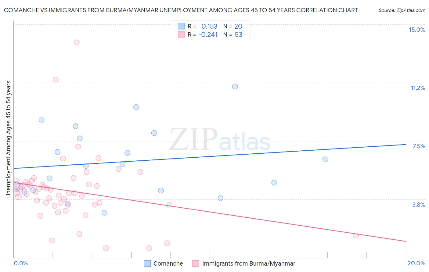Comanche vs Immigrants from Burma/Myanmar Unemployment Among Ages 45 to 54 years