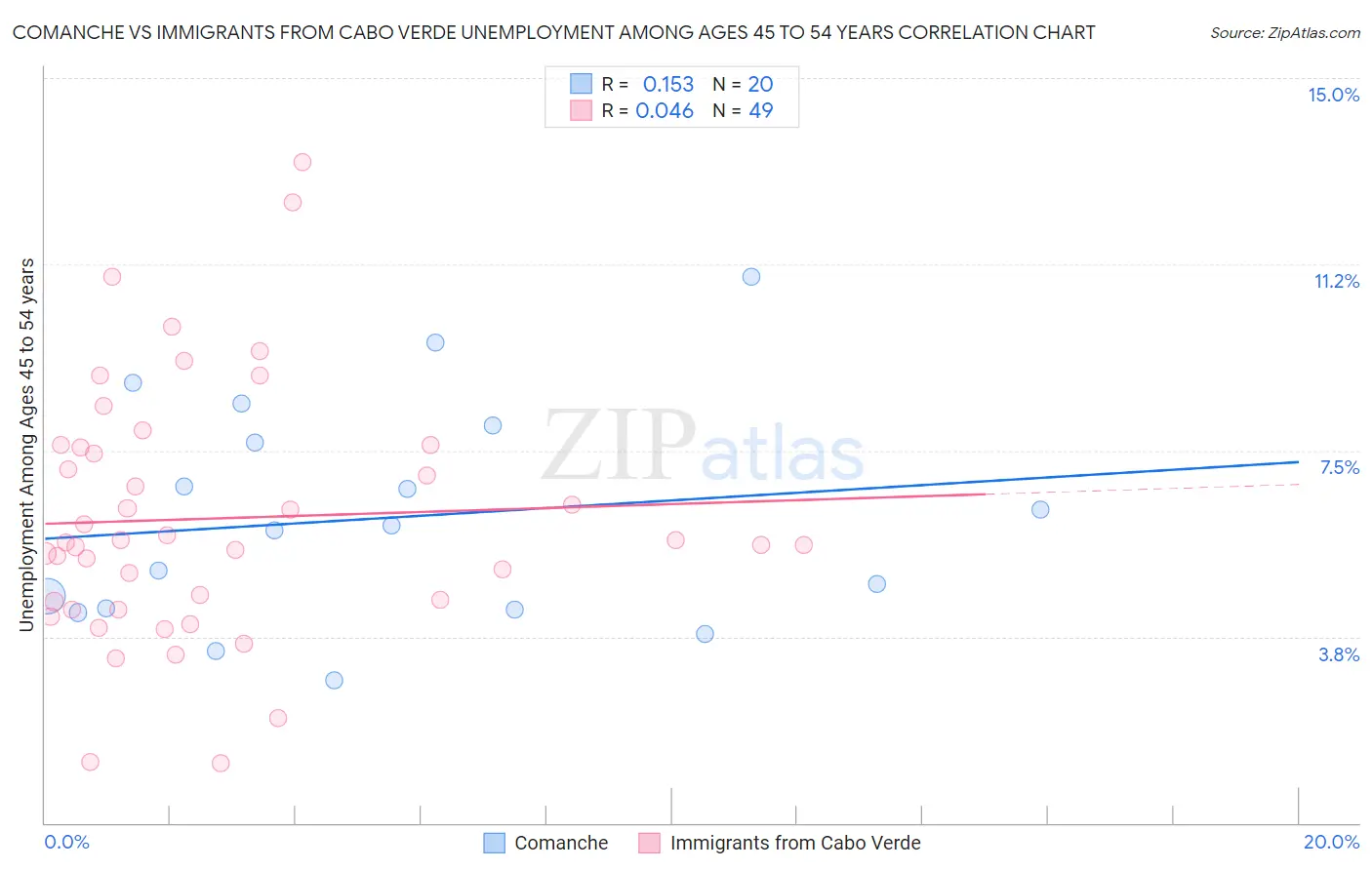 Comanche vs Immigrants from Cabo Verde Unemployment Among Ages 45 to 54 years