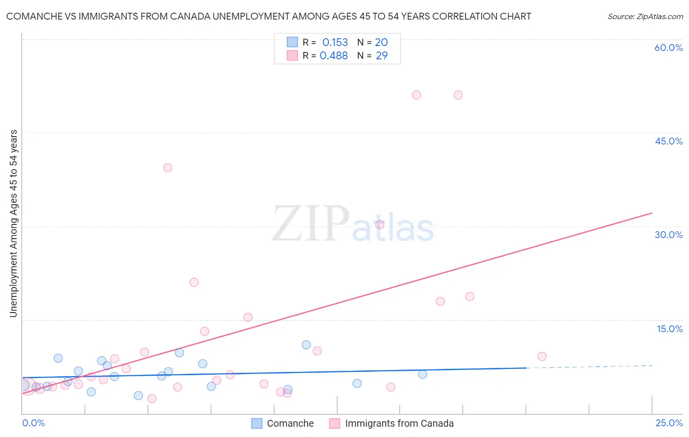 Comanche vs Immigrants from Canada Unemployment Among Ages 45 to 54 years