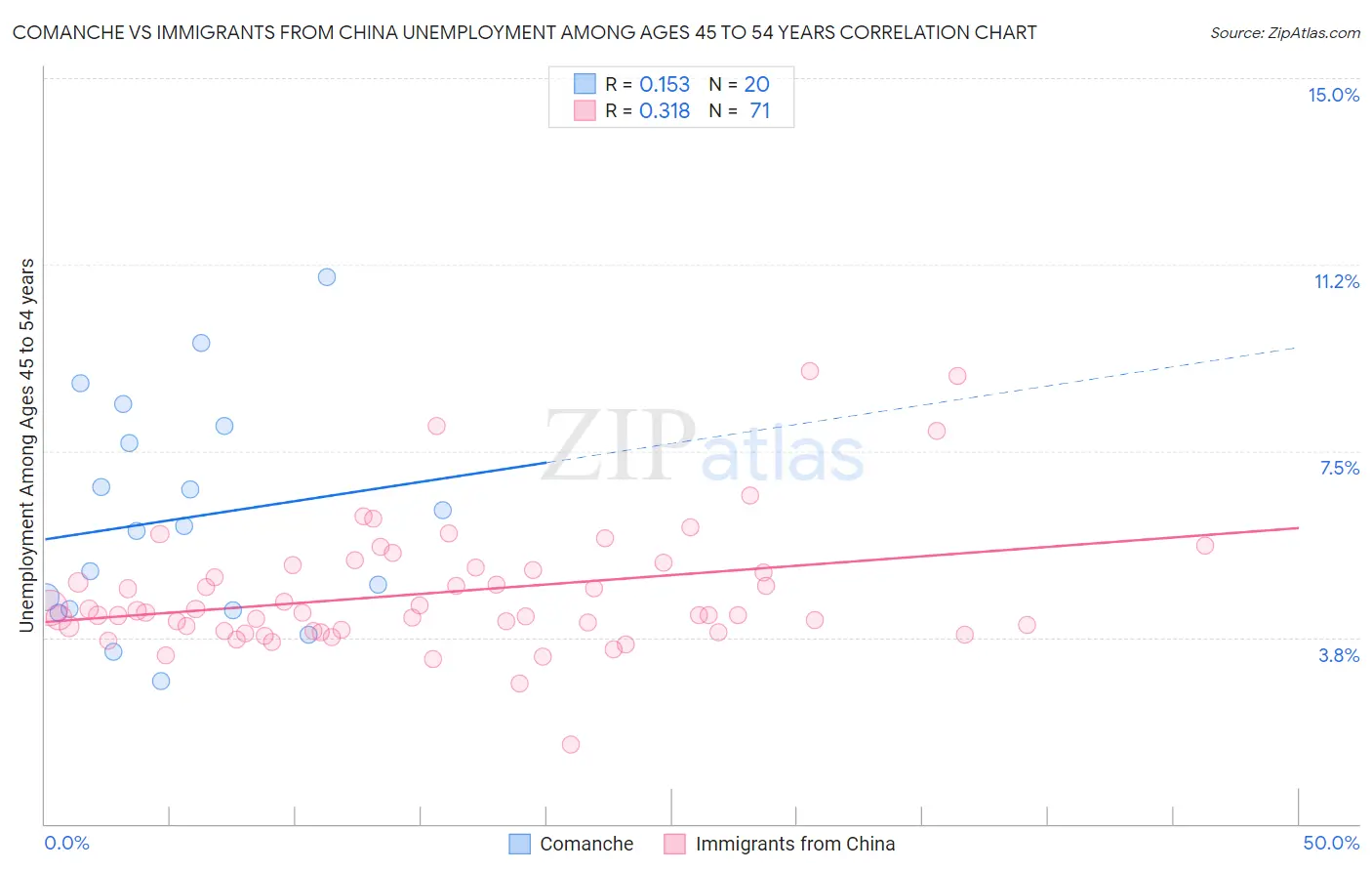 Comanche vs Immigrants from China Unemployment Among Ages 45 to 54 years