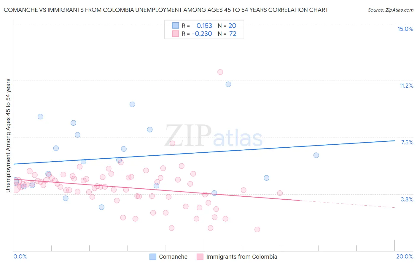 Comanche vs Immigrants from Colombia Unemployment Among Ages 45 to 54 years
