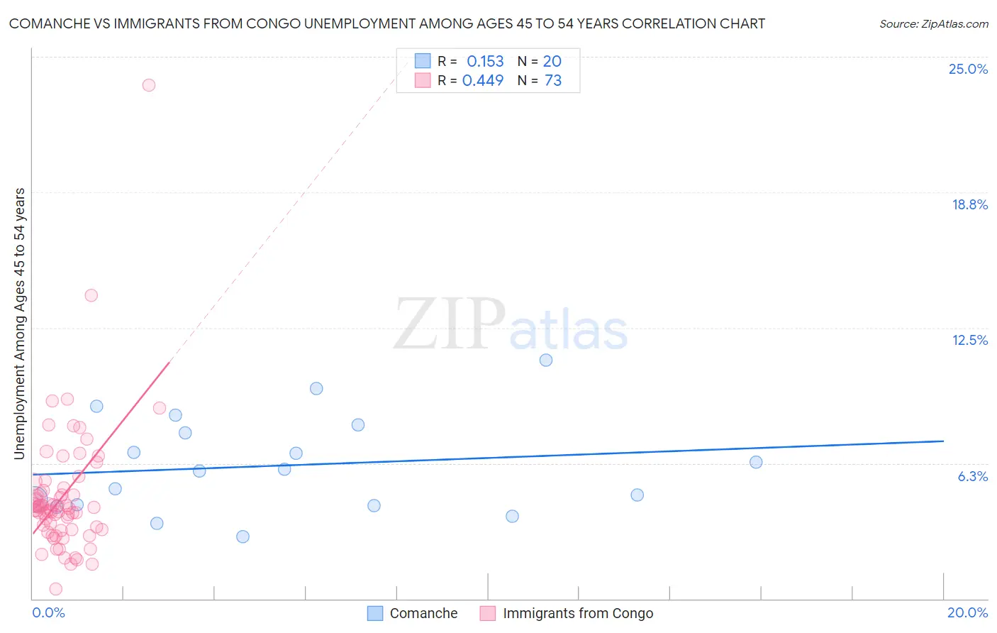 Comanche vs Immigrants from Congo Unemployment Among Ages 45 to 54 years