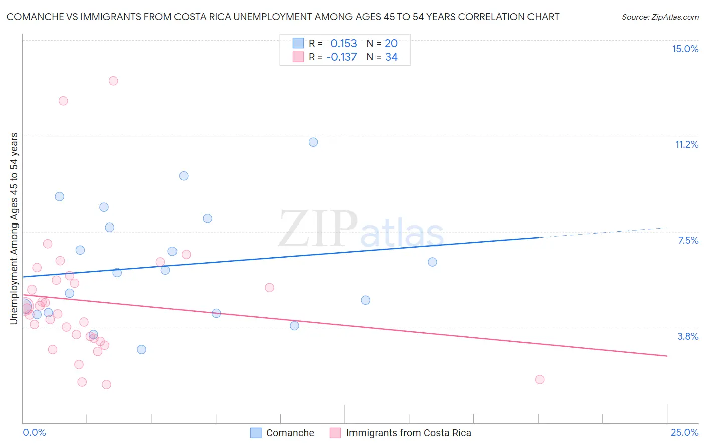 Comanche vs Immigrants from Costa Rica Unemployment Among Ages 45 to 54 years