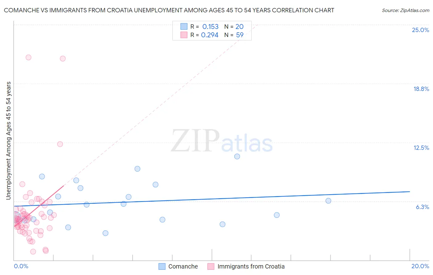 Comanche vs Immigrants from Croatia Unemployment Among Ages 45 to 54 years
