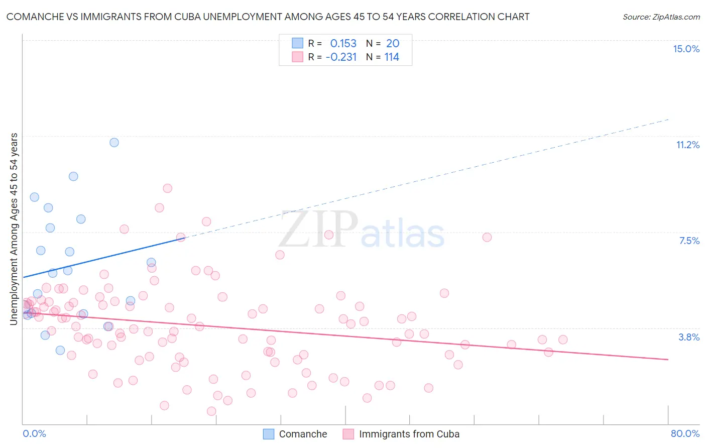 Comanche vs Immigrants from Cuba Unemployment Among Ages 45 to 54 years