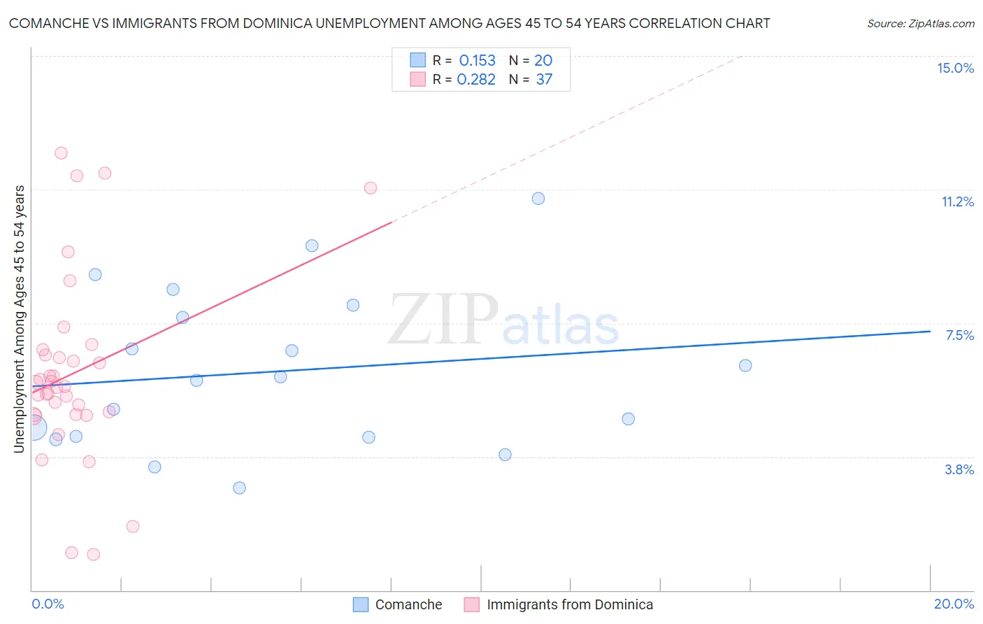 Comanche vs Immigrants from Dominica Unemployment Among Ages 45 to 54 years