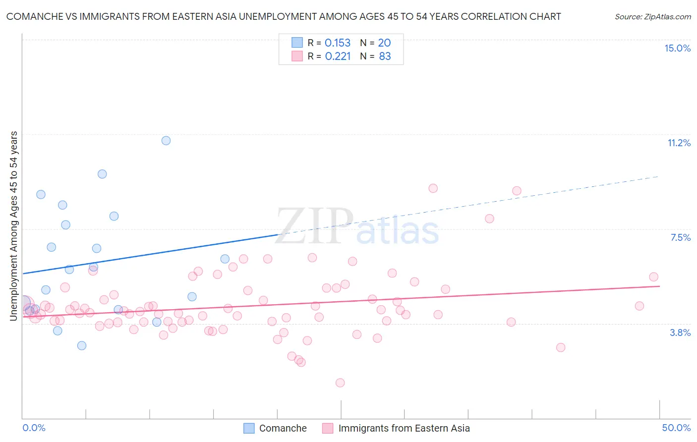 Comanche vs Immigrants from Eastern Asia Unemployment Among Ages 45 to 54 years